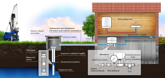 предлагает услугу — водоснабжение загородного дома под ключ